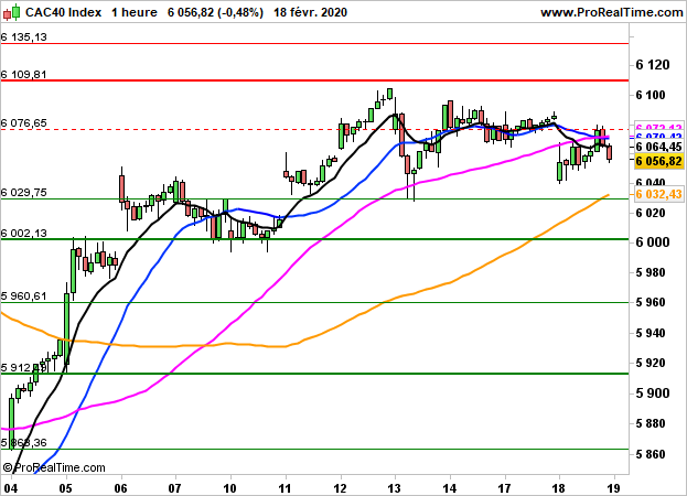 The CAC40 should recoup its losses from the previous day