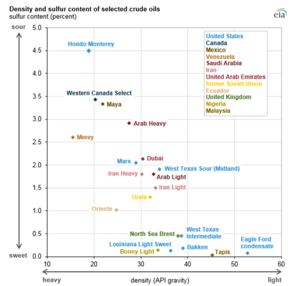 Canadian Crude Index Chart