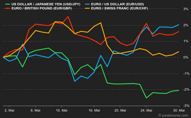 L'euro est un peu plus remuant que ces dernières semaines