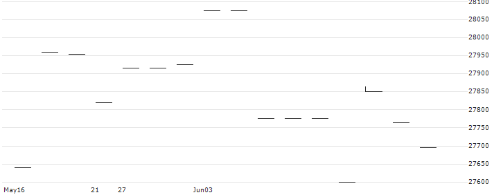 Nomura NEXT FUNDS Nomura Enterprise Value Allocation Index ETF - JPY(1480) : Historical Chart (5-day)