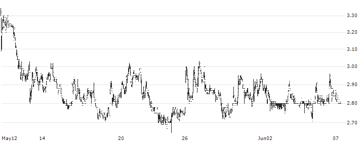 Southern Cross Gold Ltd(SXG) : Historical Chart (5-day)