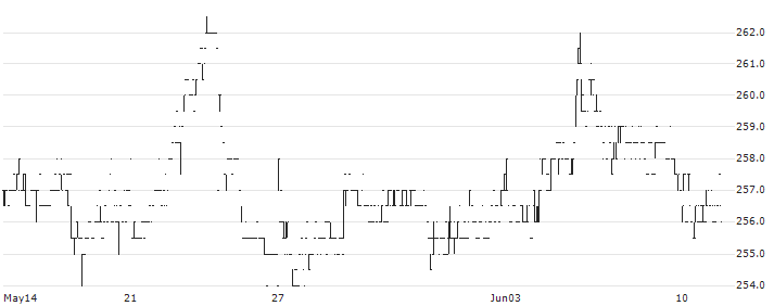 Mobimo Holding AG(MOBN) : Historical Chart (5-day)