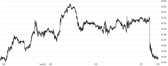 Euro / Hongkong-Dollar (EUR/HKD) : Historical Chart (5-day)