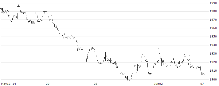 Step Co.,Ltd.(9795) : Historical Chart (5-day)
