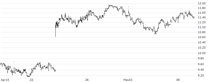 Pricer AB(PRIC B) : Historical Chart (5-day)