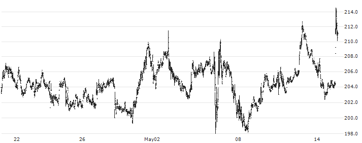 MarketAxess Holdings Inc.(MKTX) : Historical Chart (5-day)