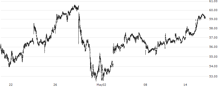 Rambus Inc.(RMBS) : Historical Chart (5-day)