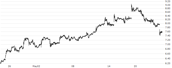 China Nonferrous Mining Corporation Limited(1258) : Historical Chart (5-day)