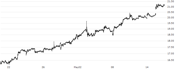 AES Corporation (The)(AES) : Historical Chart (5-day)