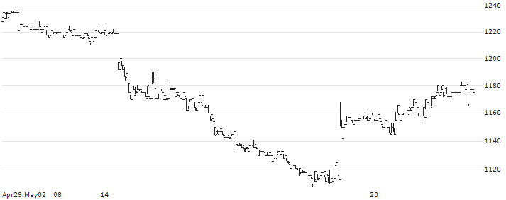 FTGroup Co., Ltd.(2763) : Historical Chart (5-day)