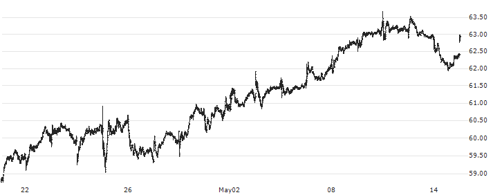CMS Energy Corporation(CMS) : Historical Chart (5-day)