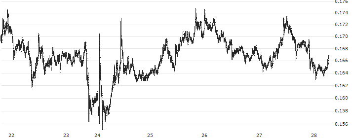Dogecoin (DOGE/USD)(DOGEUSD) : Historical Chart (5-day)