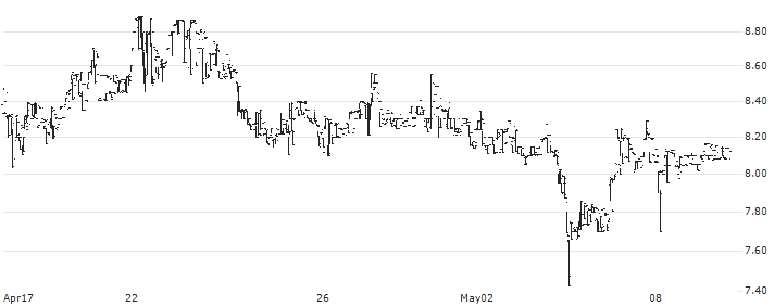Green Hydrogen Systems A/S(GREENH) : Historical Chart (5-day)