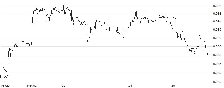 Phoenix Vega Mezz Plc(PVMEZZ) : Historical Chart (5-day)