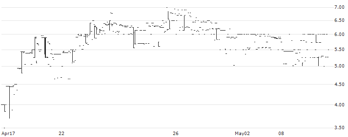 Tungsten West PLC(TUN) : Historical Chart (5-day)