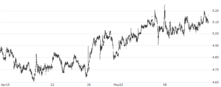 Ariston Holding N.V.(ARIS) : Historical Chart (5-day)