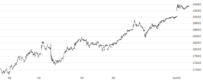 Nomura NEXT FUNDS TOPIX-17 Banks ETF - JPY(1631) : Historical Chart (5-day)