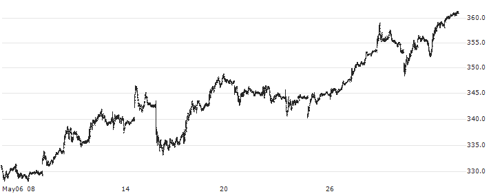 Nomura TOPIX Banks ETF - JPY(1615) : Historical Chart (5-day)
