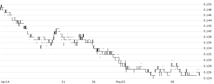 Rex International Holding Limited(5WH) : Historical Chart (5-day)