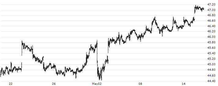 BCE Inc.(BCE) : Historical Chart (5-day)