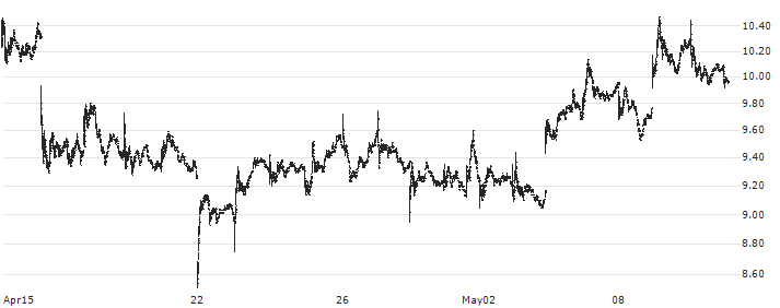 First Majestic Silver Corp.(FR) : Historical Chart (5-day)