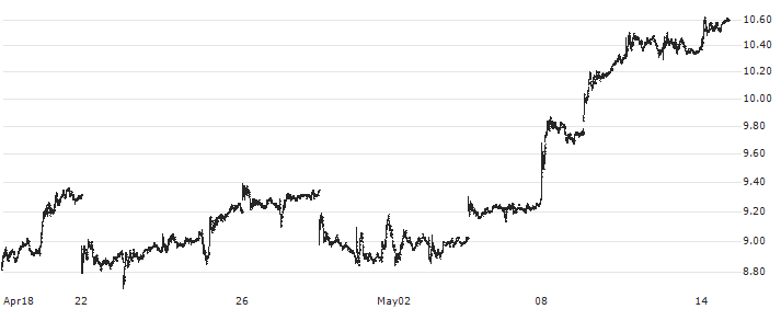 Kinross Gold Corporation(K) : Historical Chart (5-day)