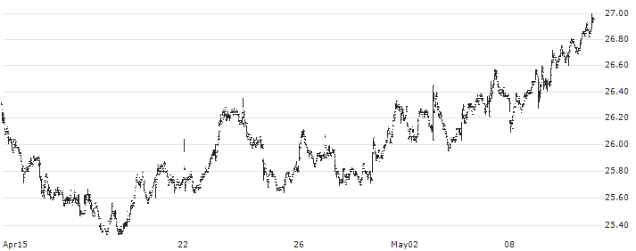 Laurentian Bank of Canada(LB) : Historical Chart (5-day)