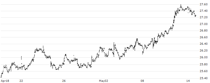 Laurentian Bank of Canada(LB) : Historical Chart (5-day)