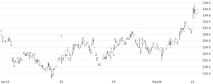 Per Aarsleff Holding A/S(PAAL B) : Historical Chart (5-day)