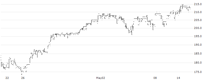 Skjern Bank A/S(SKJE) : Historical Chart (5-day)