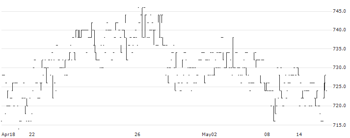 Tivoli A/S(TIV) : Historical Chart (5-day)