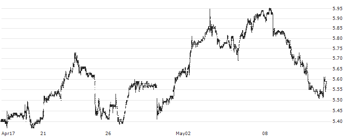 Kelsian Group Limited(KLS) : Historical Chart (5-day)