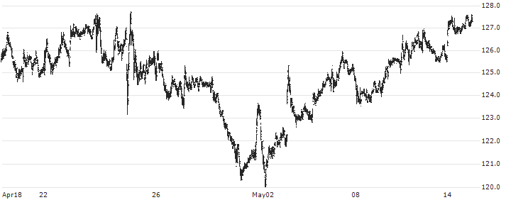 Allegion plc(ALLE) : Historical Chart (5-day)