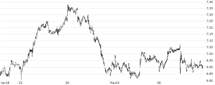 Cardinal Energy Ltd.(CJ) : Historical Chart (5-day)