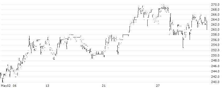 Dottikon ES Holding AG(DESN) : Historical Chart (5-day)