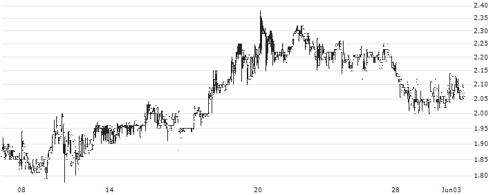 MoneyHero Limited(MNY) : Historical Chart (5-day)