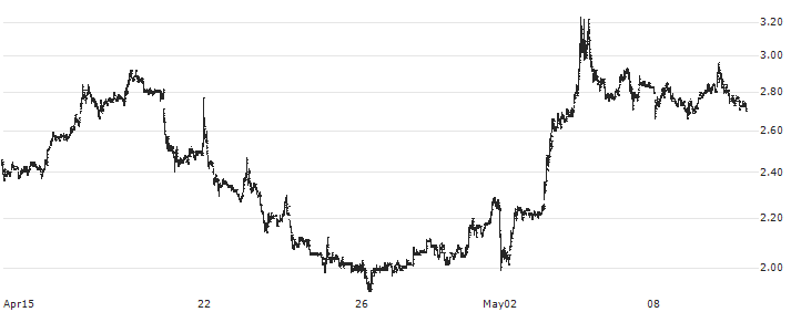 Luna Innovations Incorporated(LUNA) : Historical Chart (5-day)