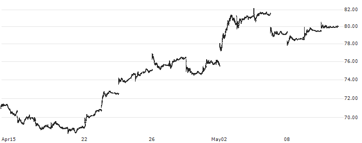 Alibaba Group Holding Limited(BABA) : Historical Chart (5-day)
