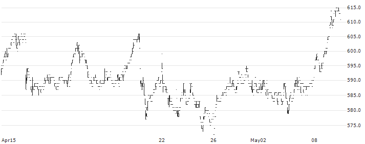 Burckhardt Compression Holding AG(BCHN) : Historical Chart (5-day)