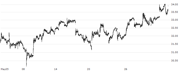 Lovisa Holdings Limited(LOV) : Historical Chart (5-day)