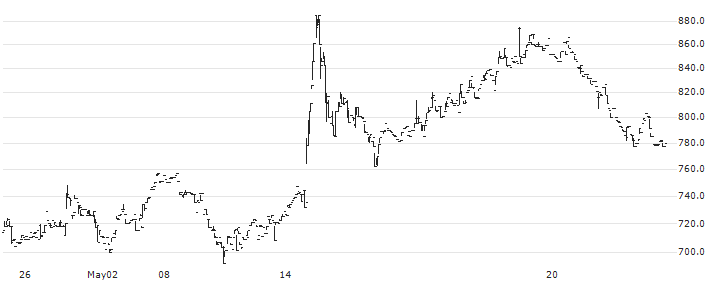 MarketEnterprise Co.,Ltd(3135) : Historical Chart (5-day)