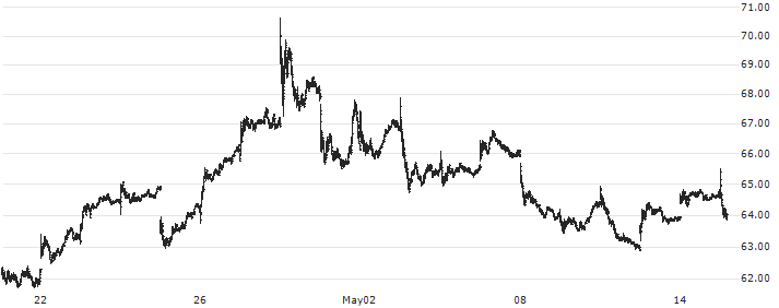 PayPal Holdings, Inc.(PYPL) : Historical Chart (5-day)