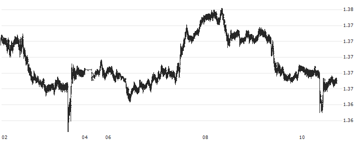 US Dollar / Canadian Dollar (USD/CAD) : Historical Chart (5-day)