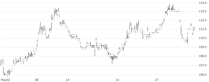 VZ Holding AG(VZN) : Historical Chart (5-day)