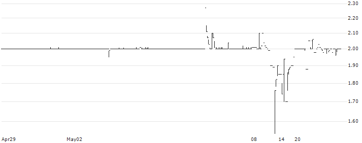 Hengtai Securities Co., Ltd.(1476) : Historical Chart (5-day)