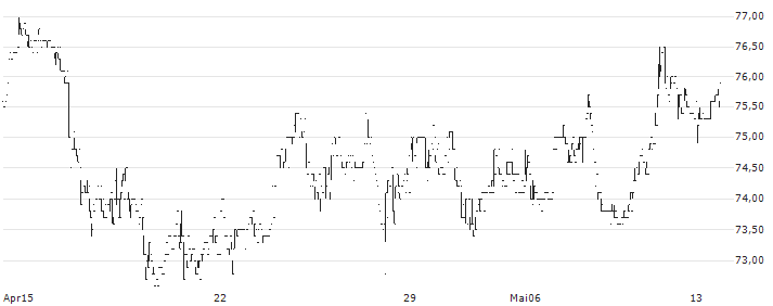 HORNBACH Holding AG & Co. KGaA(HBH) : Historical Chart (5-day)