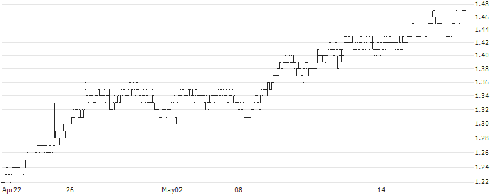 Holly Futures Co., Ltd.(3678) : Historical Chart (5-day)