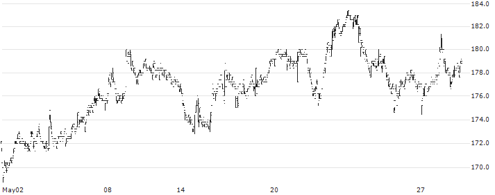 Pandox AB(PNDX B) : Historical Chart (5-day)