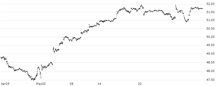 iShares MSCI Netherlands ETF - USD(EWN) : Historical Chart (5-day)