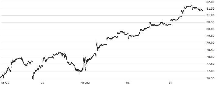 iShares MSCI EAFE ETF - USD(EFA) : Historical Chart (5-day)